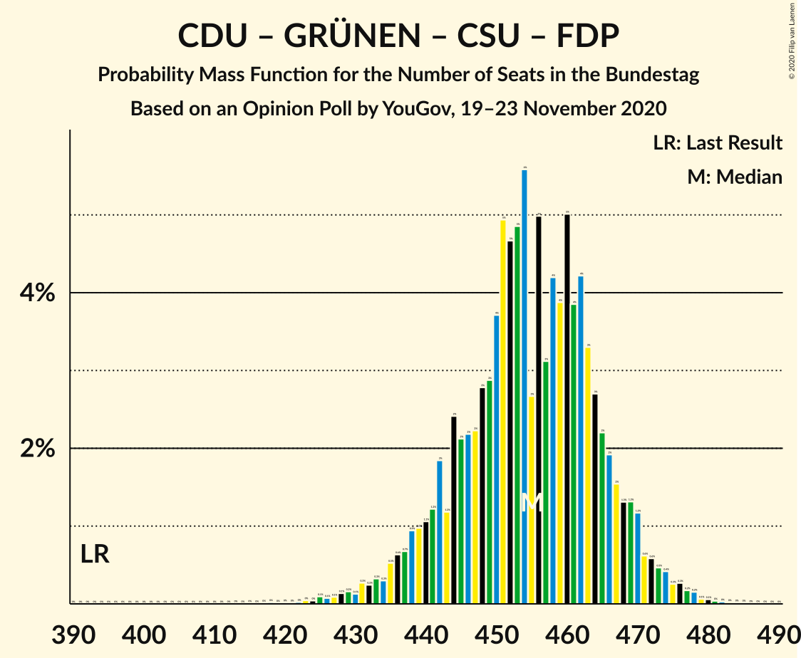 Graph with seats probability mass function not yet produced