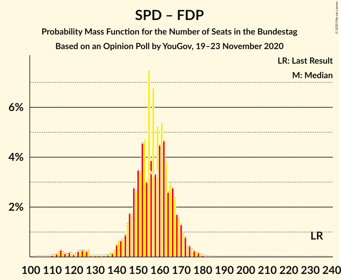 Graph with seats probability mass function not yet produced