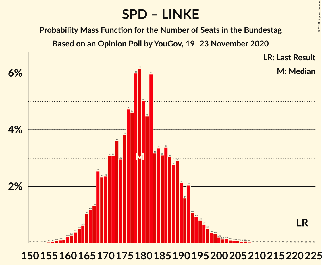 Graph with seats probability mass function not yet produced