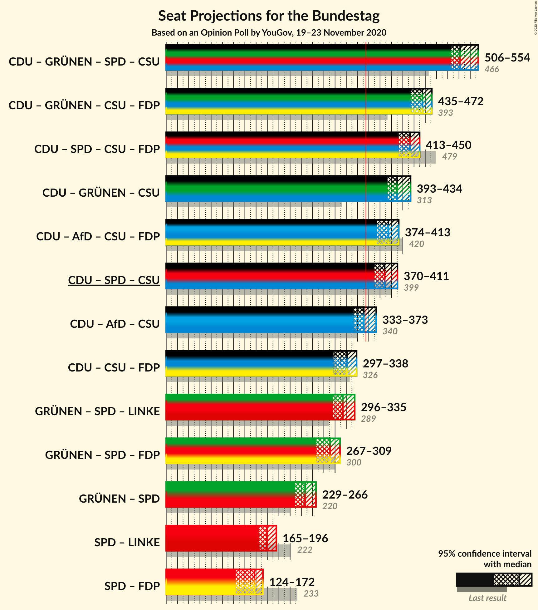 Graph with coalitions seats not yet produced