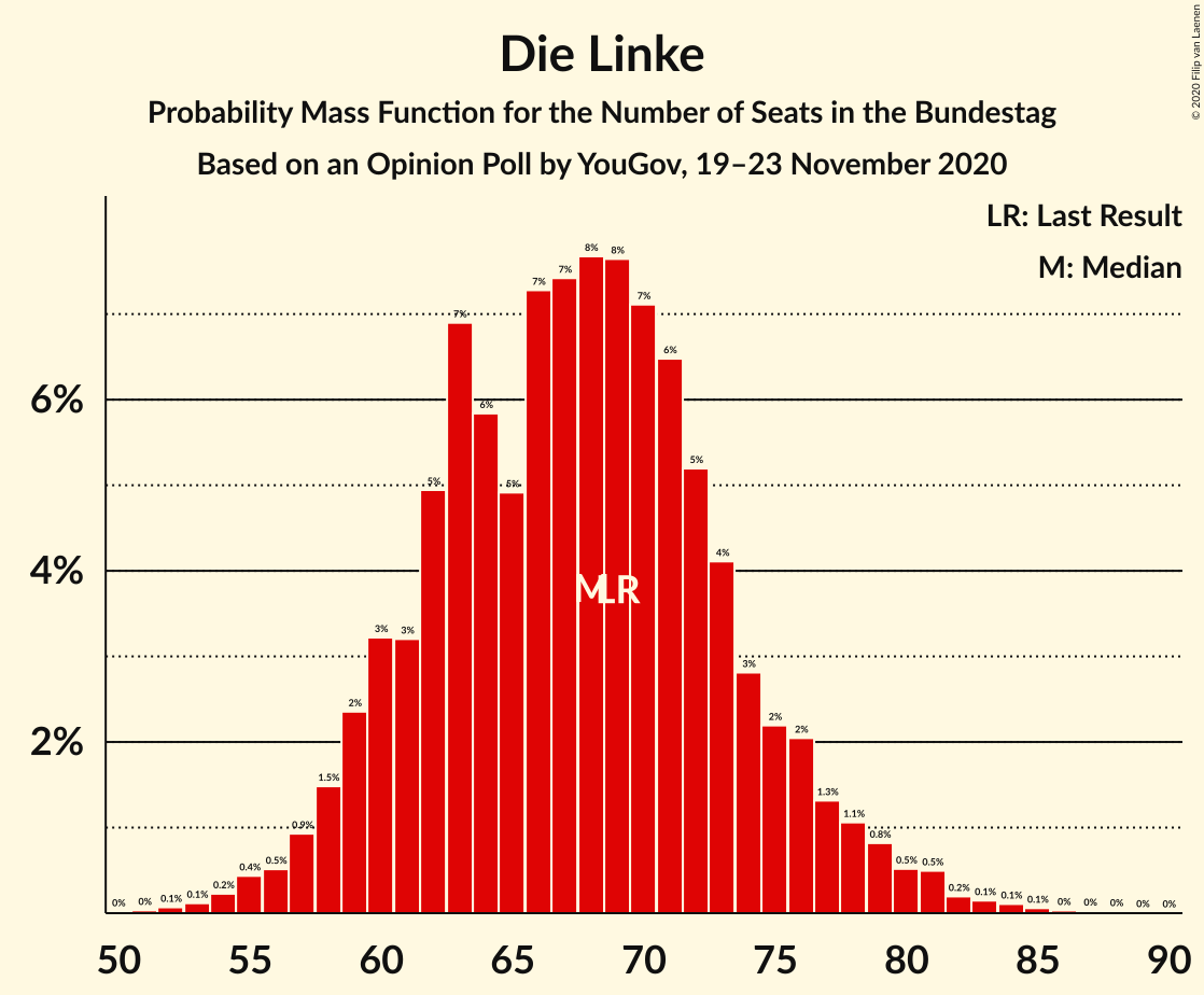 Graph with seats probability mass function not yet produced