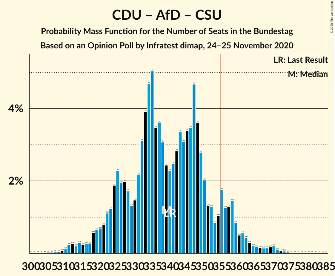 Graph with seats probability mass function not yet produced