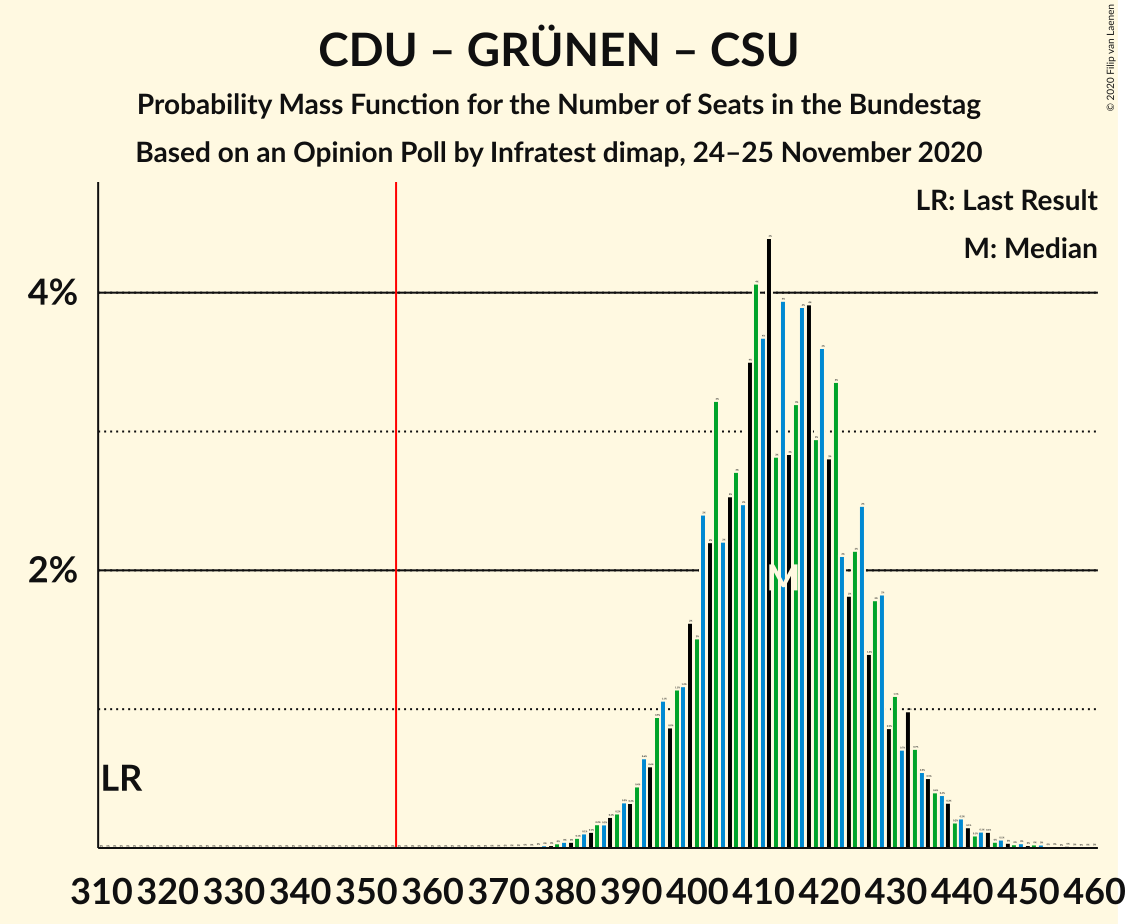 Graph with seats probability mass function not yet produced