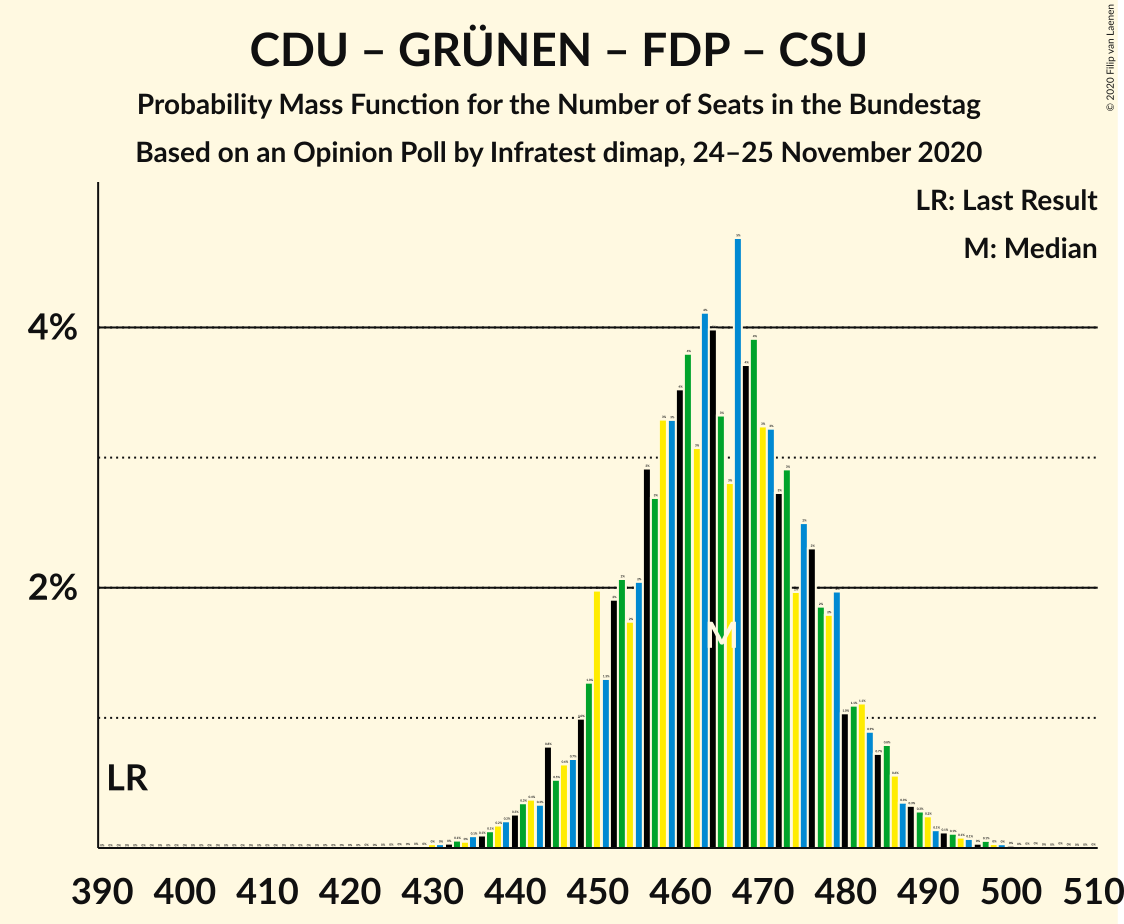 Graph with seats probability mass function not yet produced