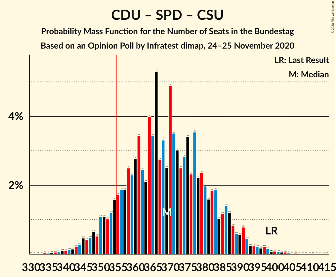 Graph with seats probability mass function not yet produced