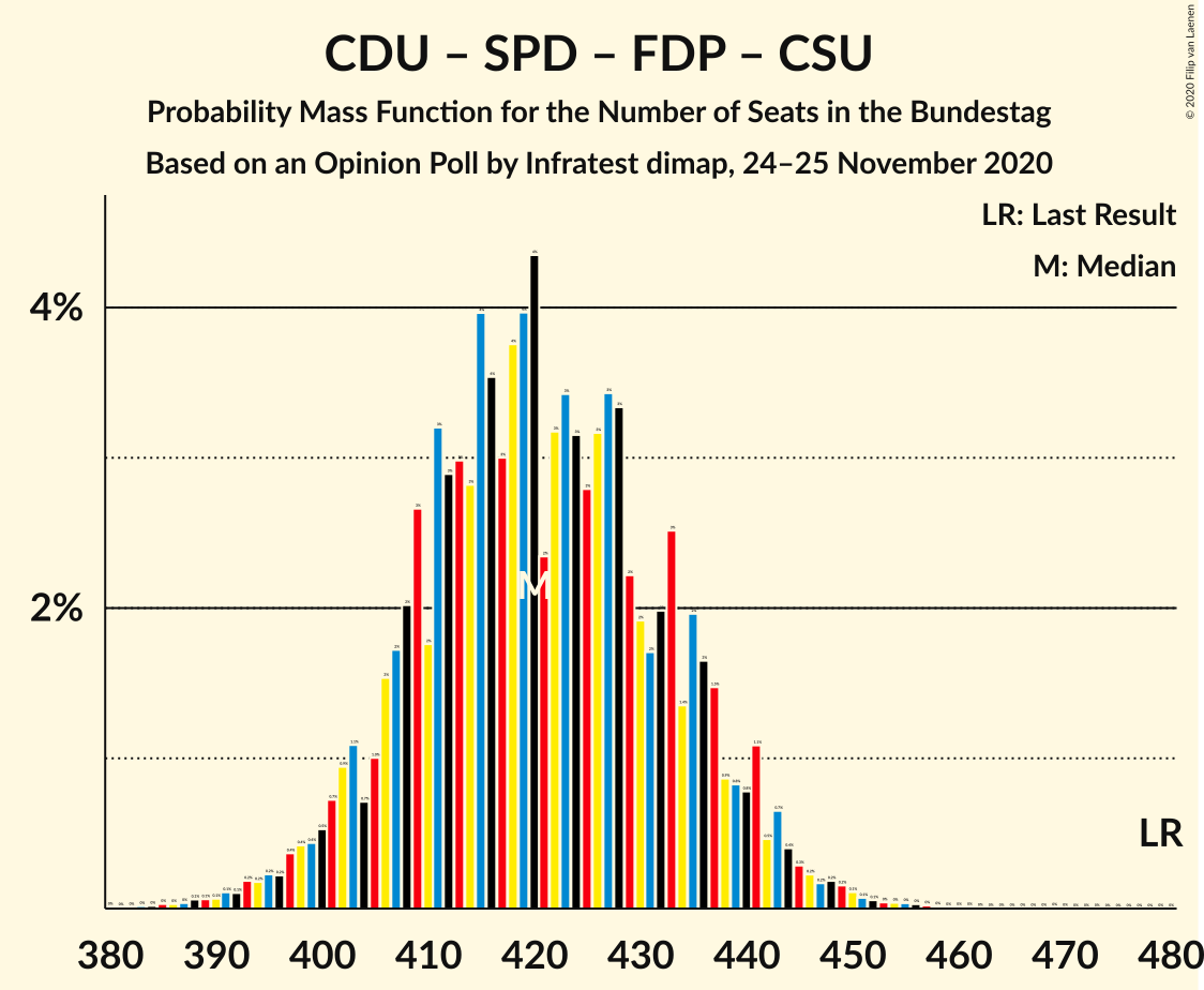 Graph with seats probability mass function not yet produced