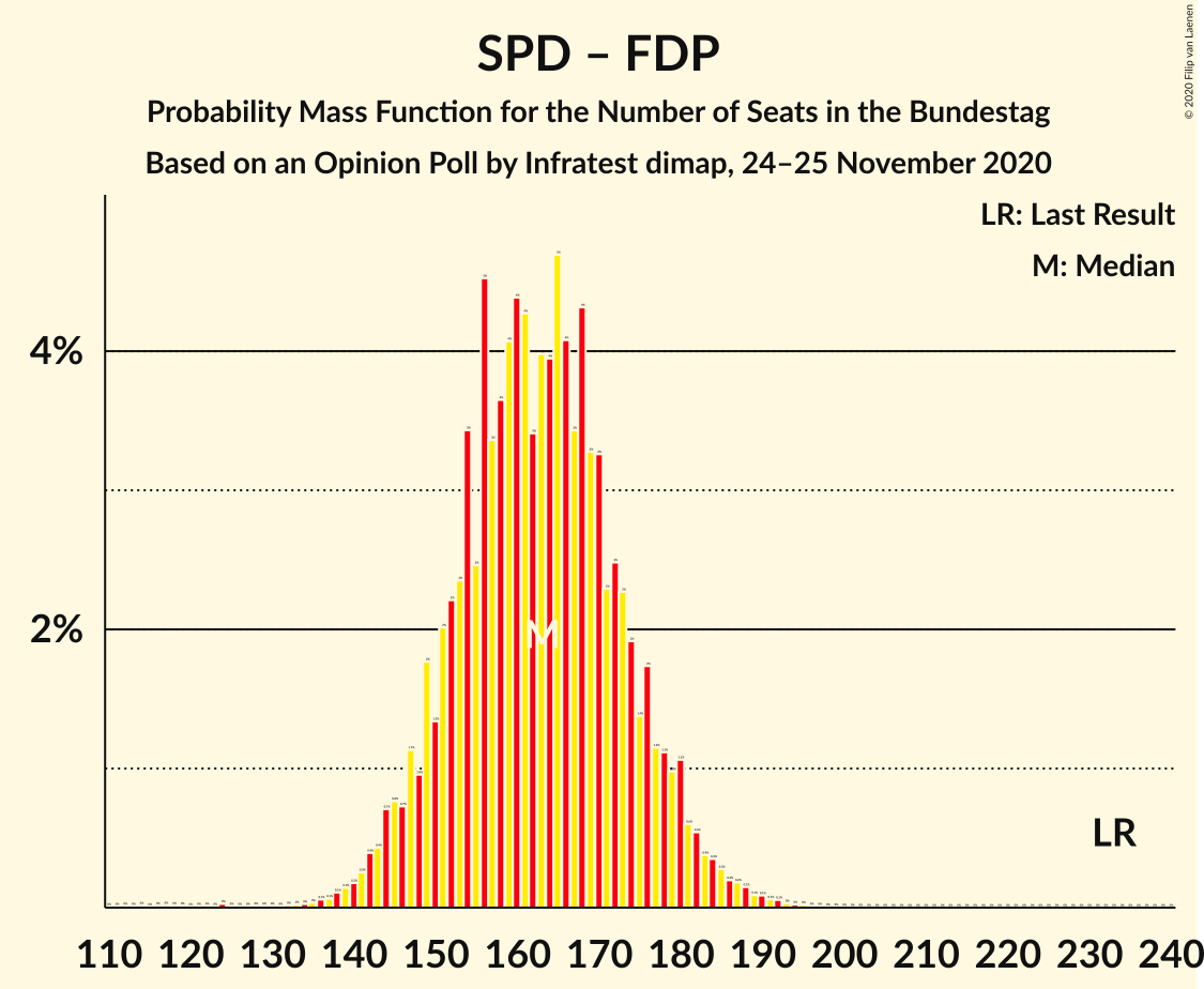 Graph with seats probability mass function not yet produced