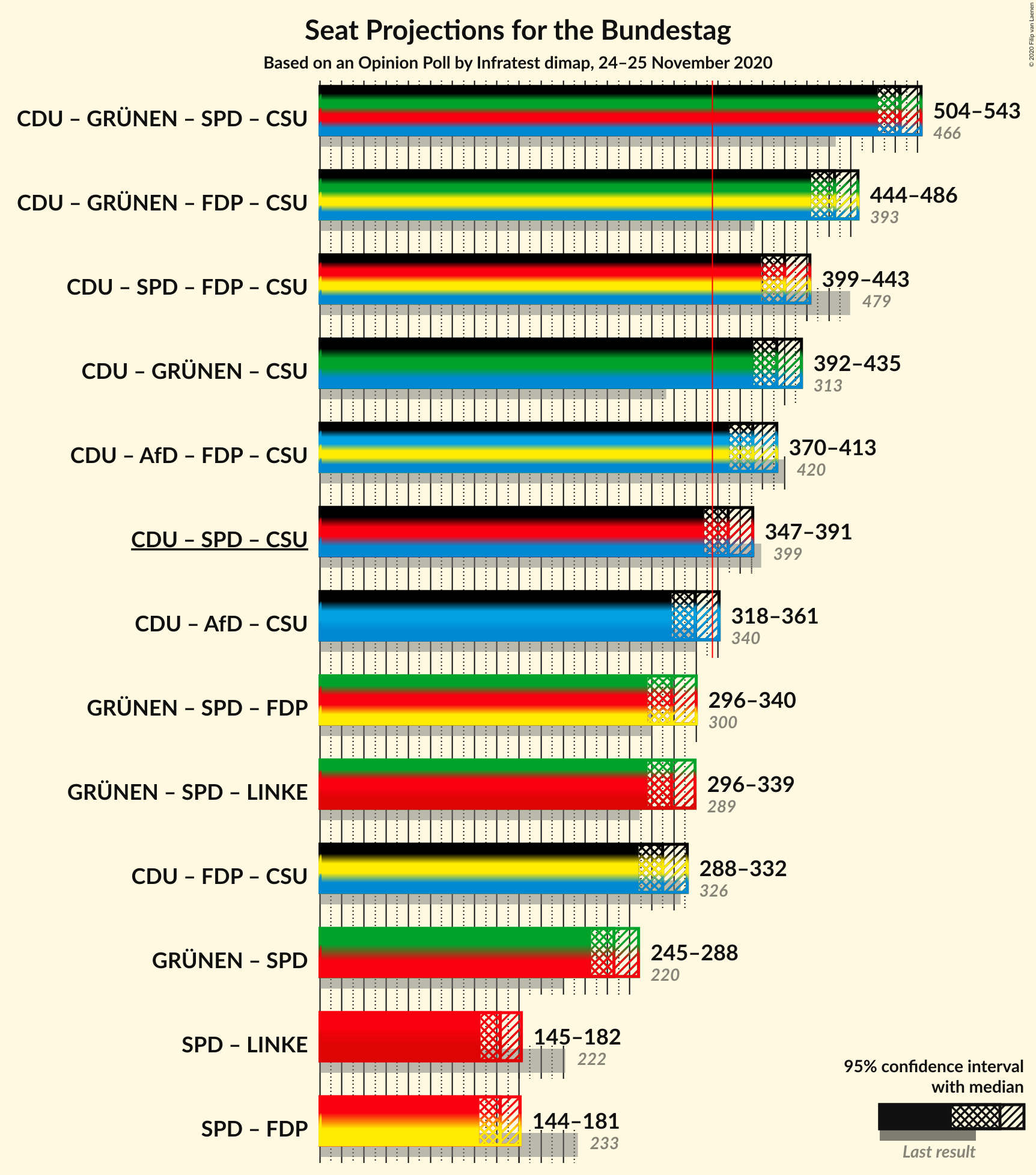 Graph with coalitions seats not yet produced