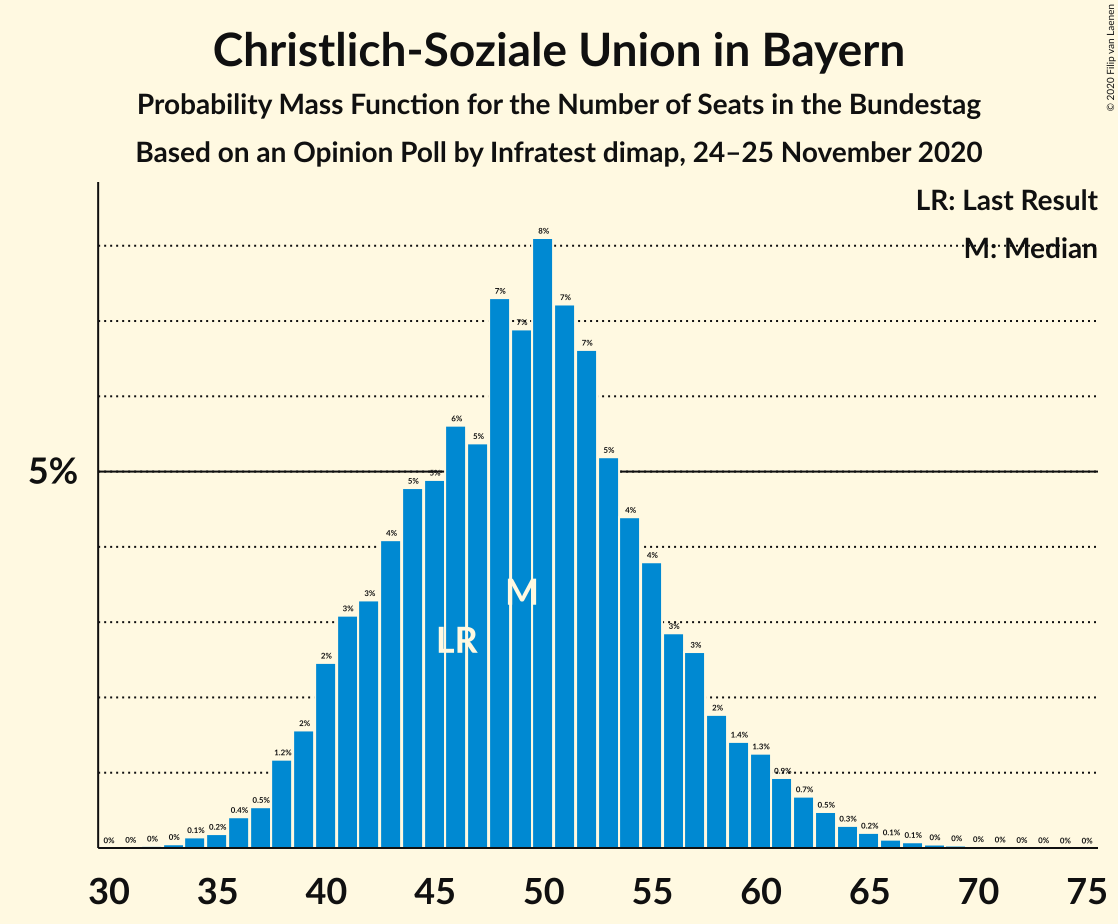 Graph with seats probability mass function not yet produced