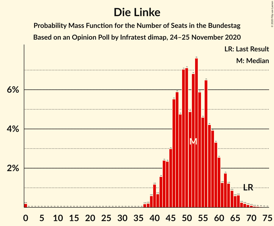 Graph with seats probability mass function not yet produced