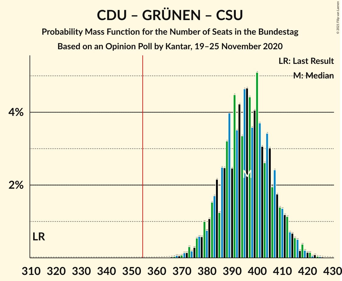 Graph with seats probability mass function not yet produced