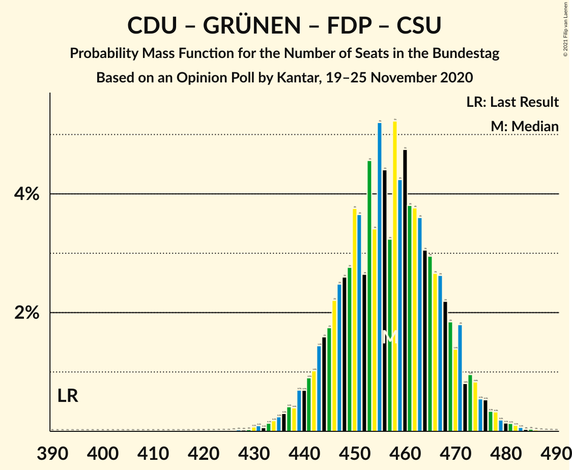 Graph with seats probability mass function not yet produced