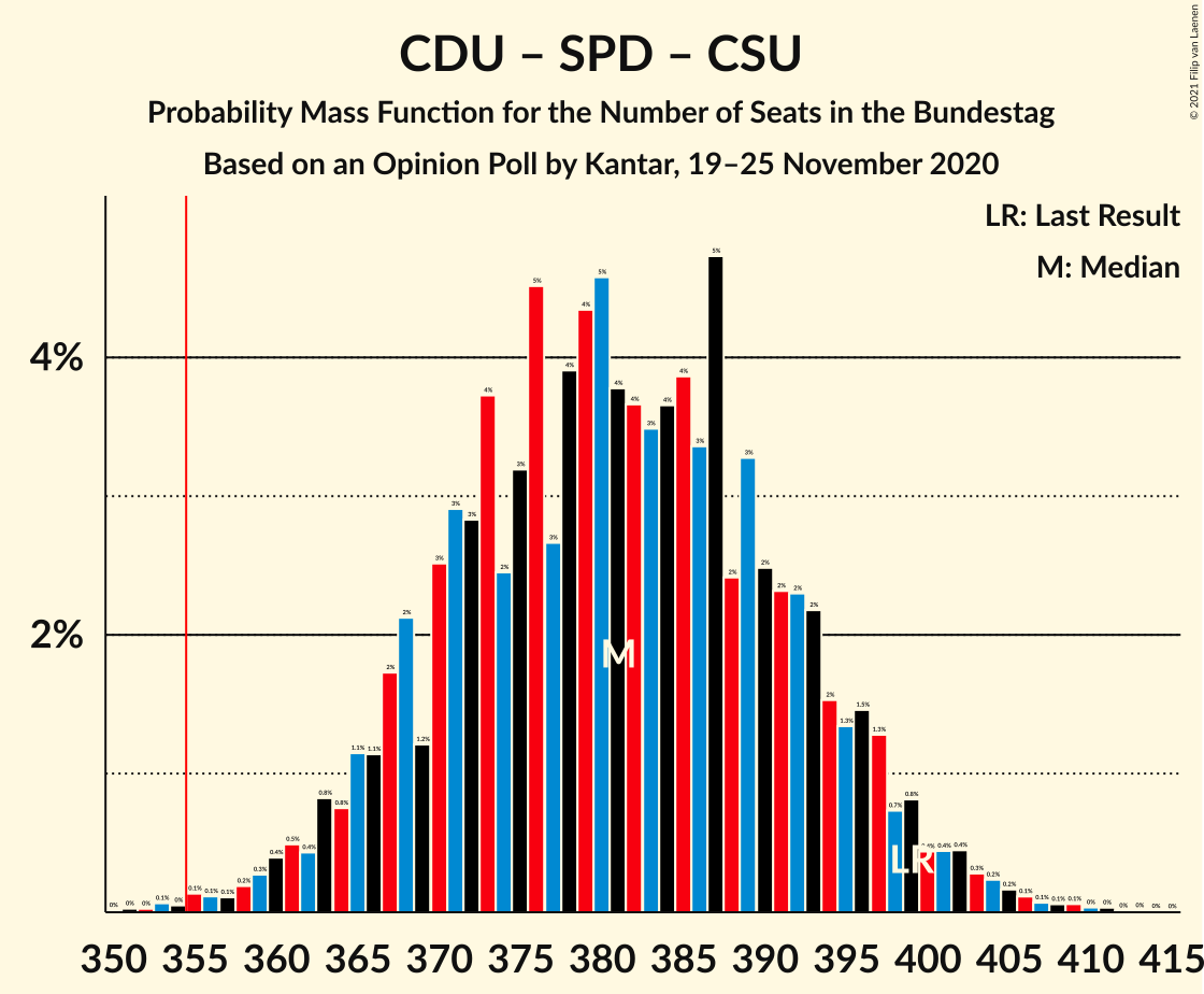 Graph with seats probability mass function not yet produced