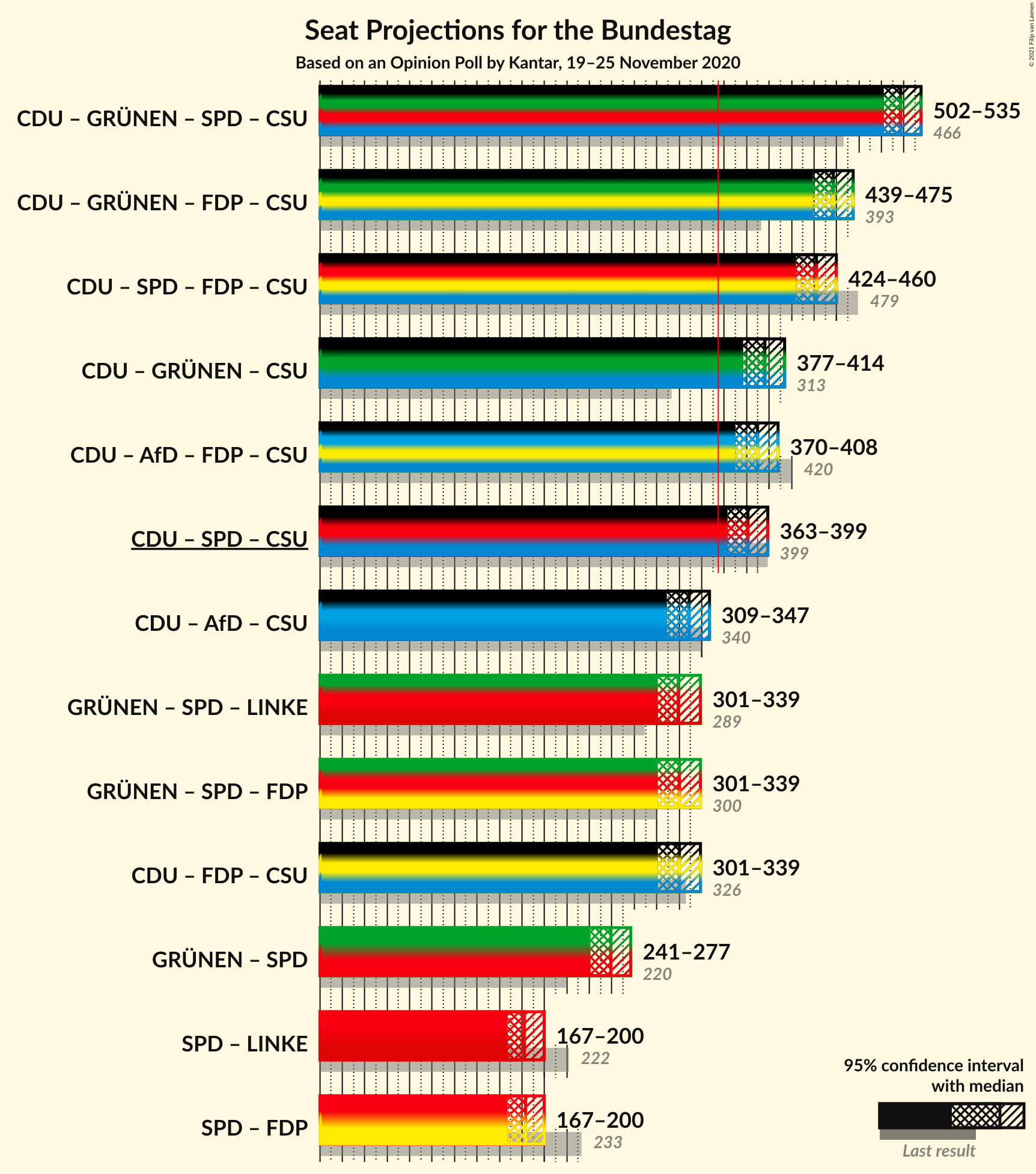 Graph with coalitions seats not yet produced