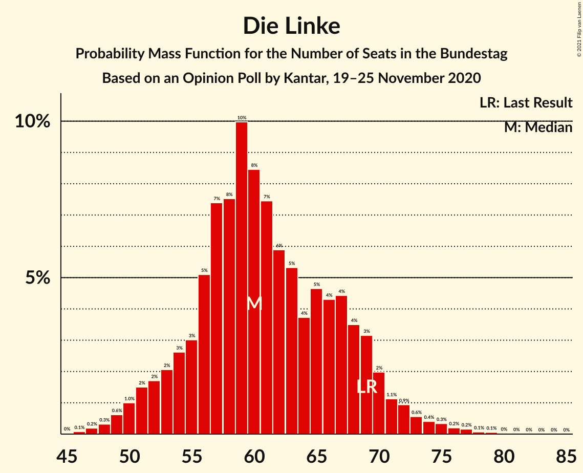 Graph with seats probability mass function not yet produced