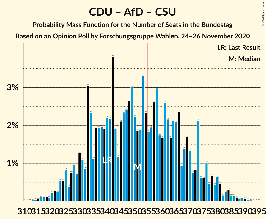 Graph with seats probability mass function not yet produced