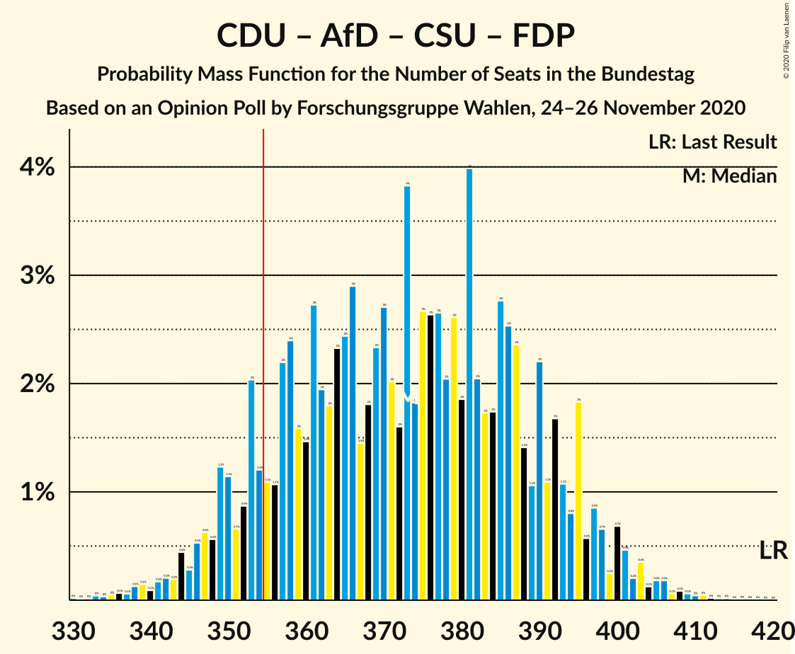 Graph with seats probability mass function not yet produced