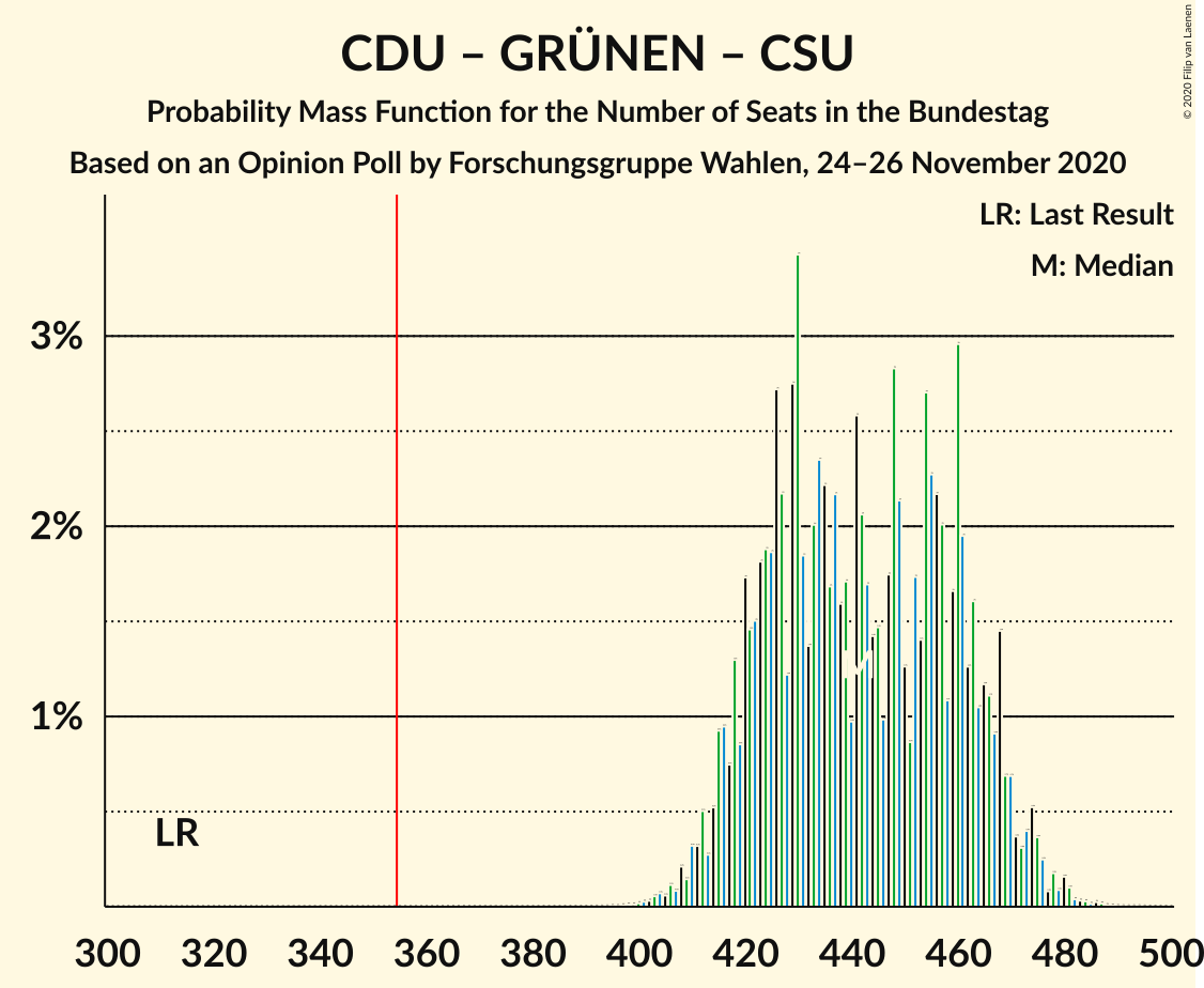 Graph with seats probability mass function not yet produced