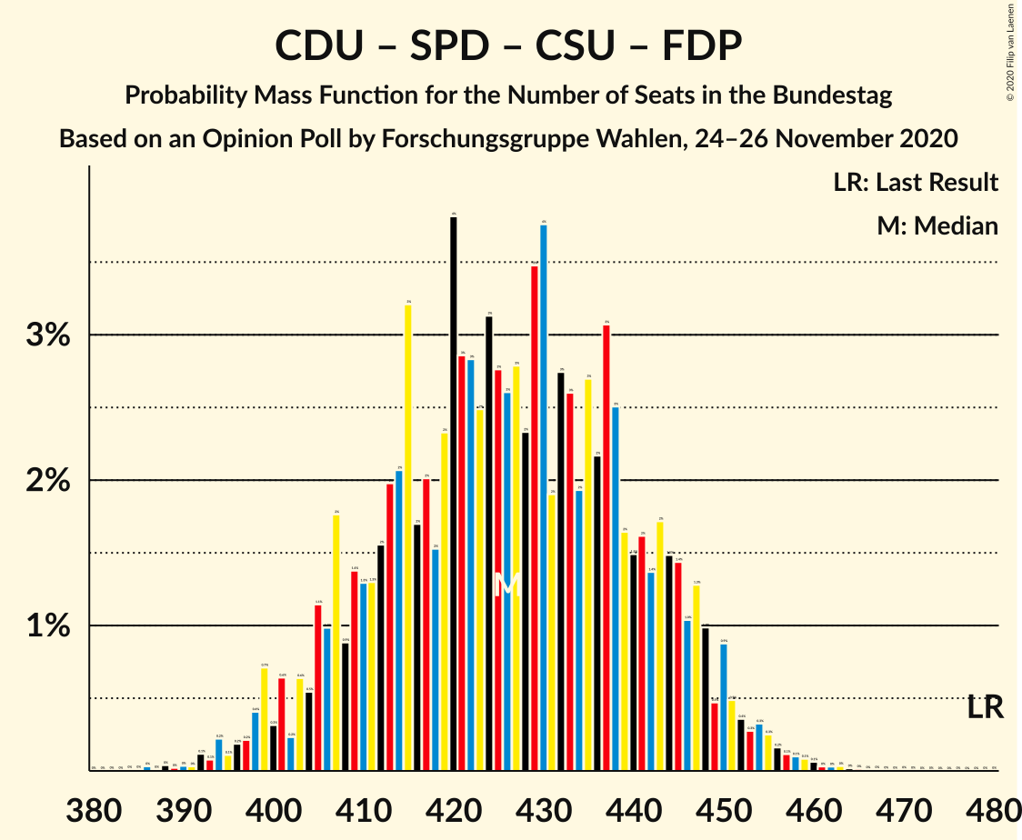 Graph with seats probability mass function not yet produced