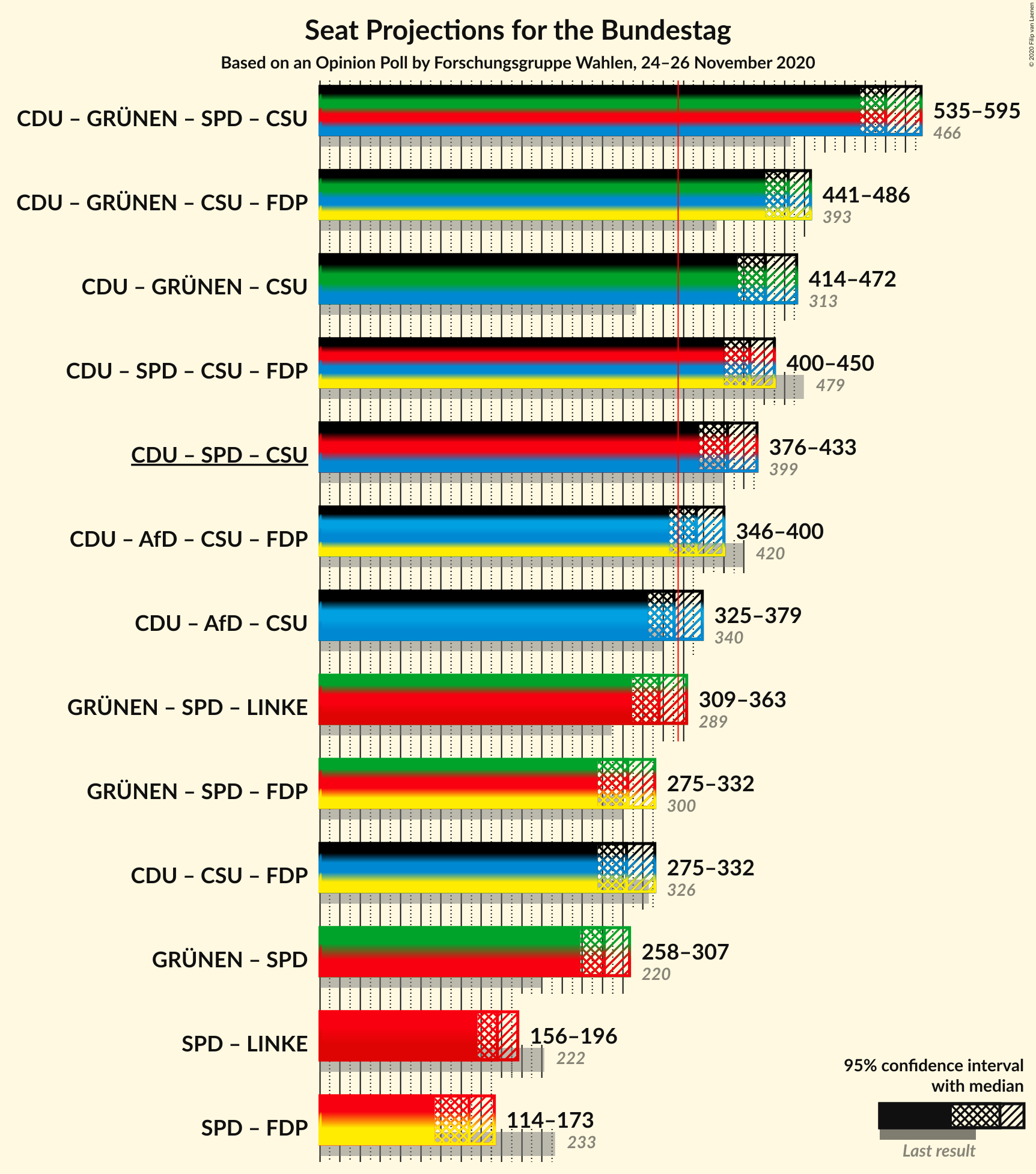 Graph with coalitions seats not yet produced