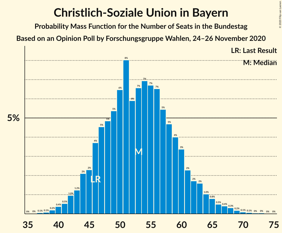 Graph with seats probability mass function not yet produced