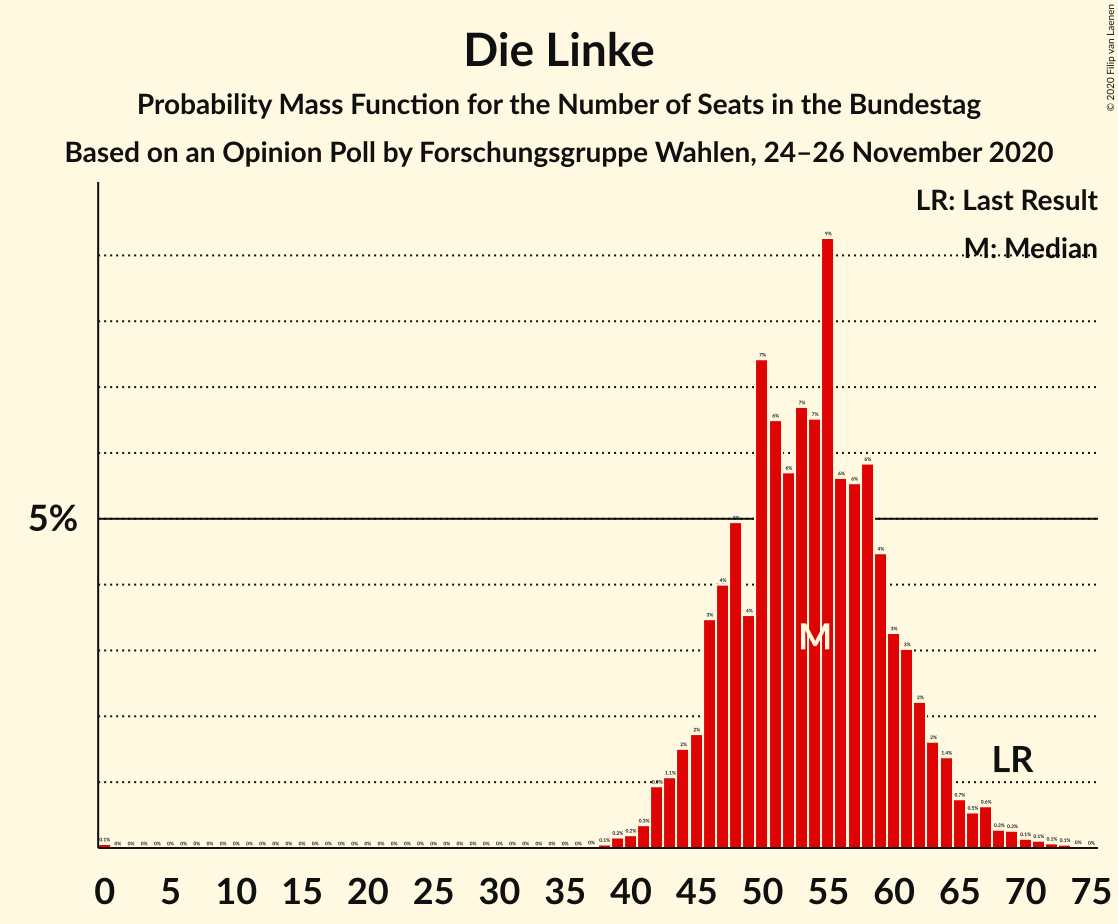 Graph with seats probability mass function not yet produced