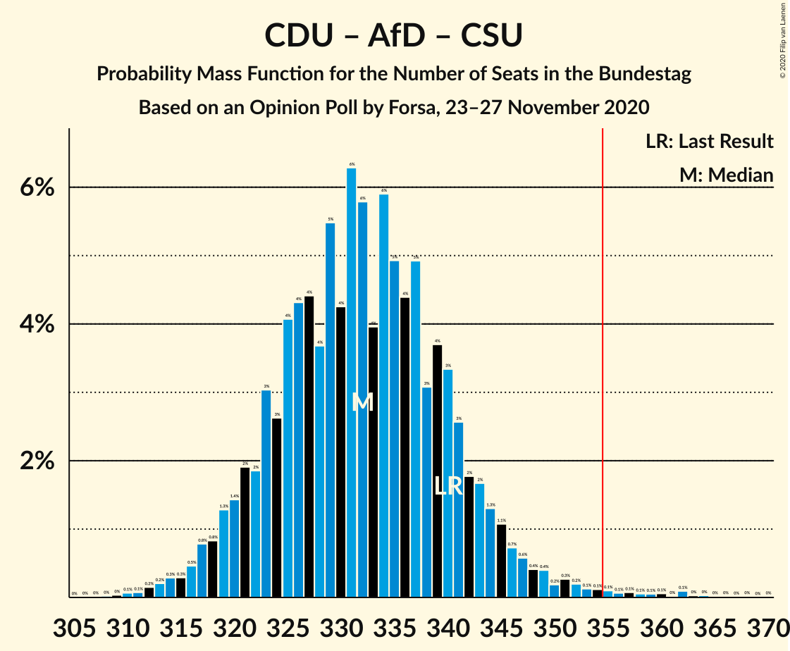 Graph with seats probability mass function not yet produced