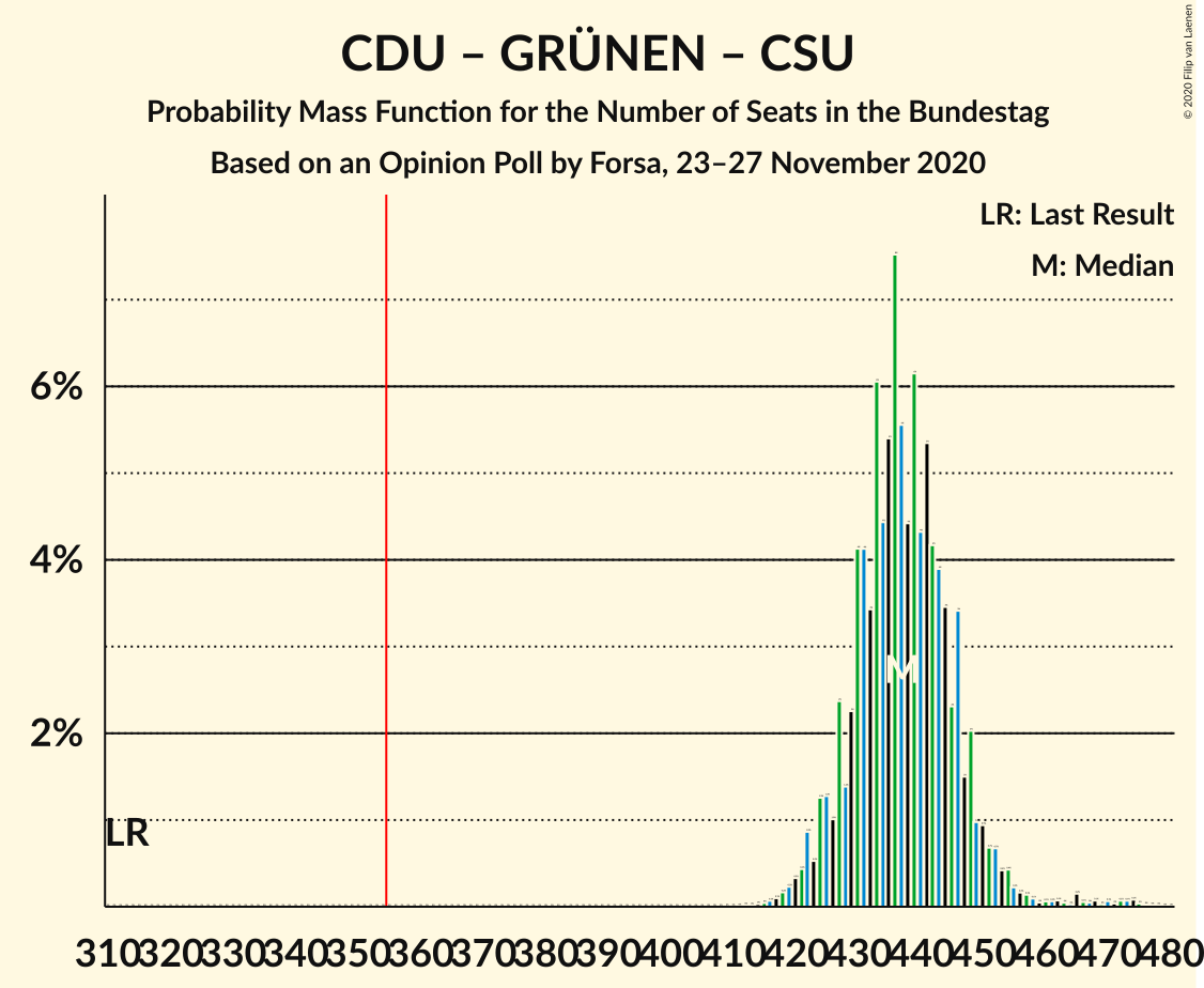 Graph with seats probability mass function not yet produced