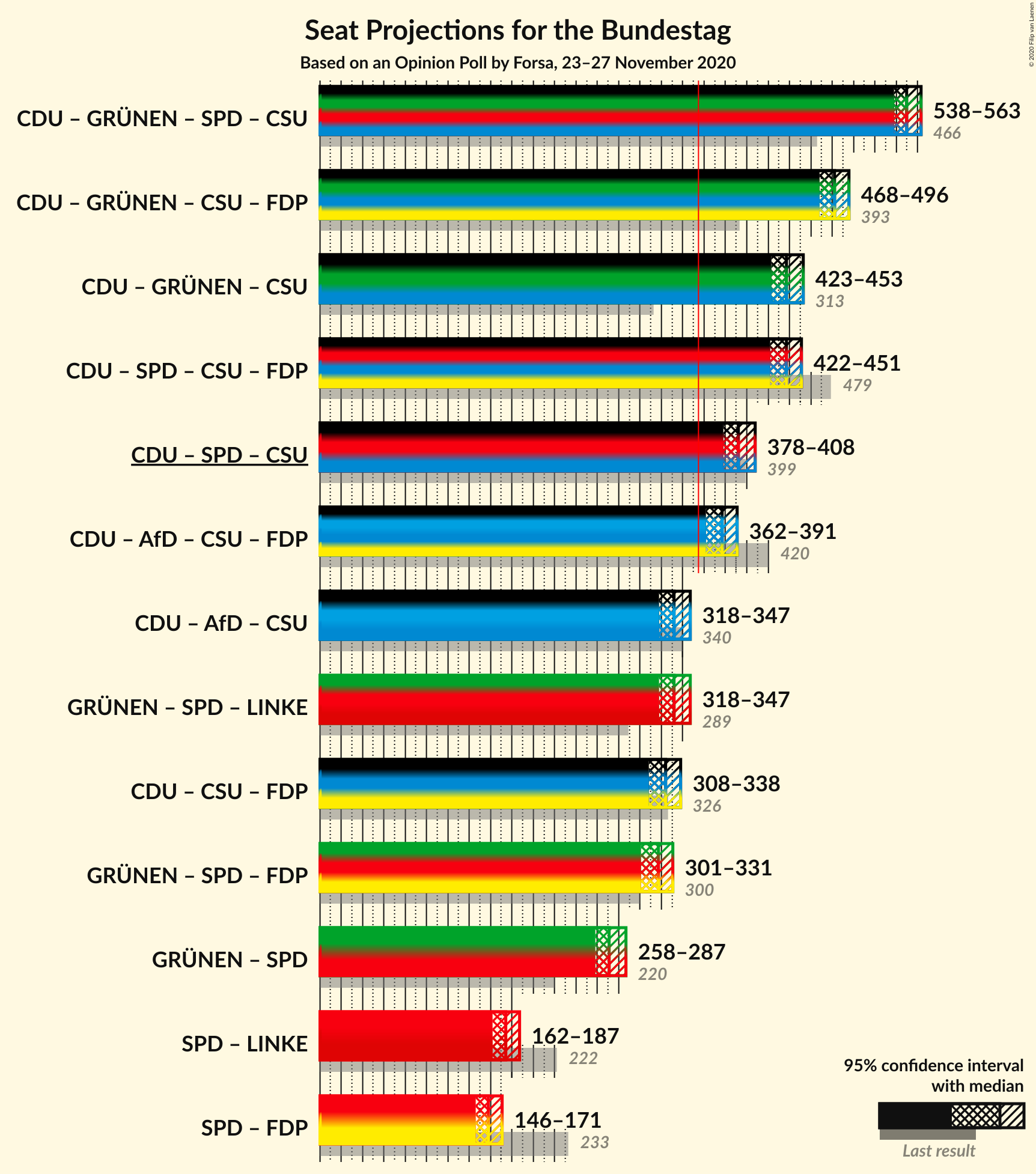 Graph with coalitions seats not yet produced