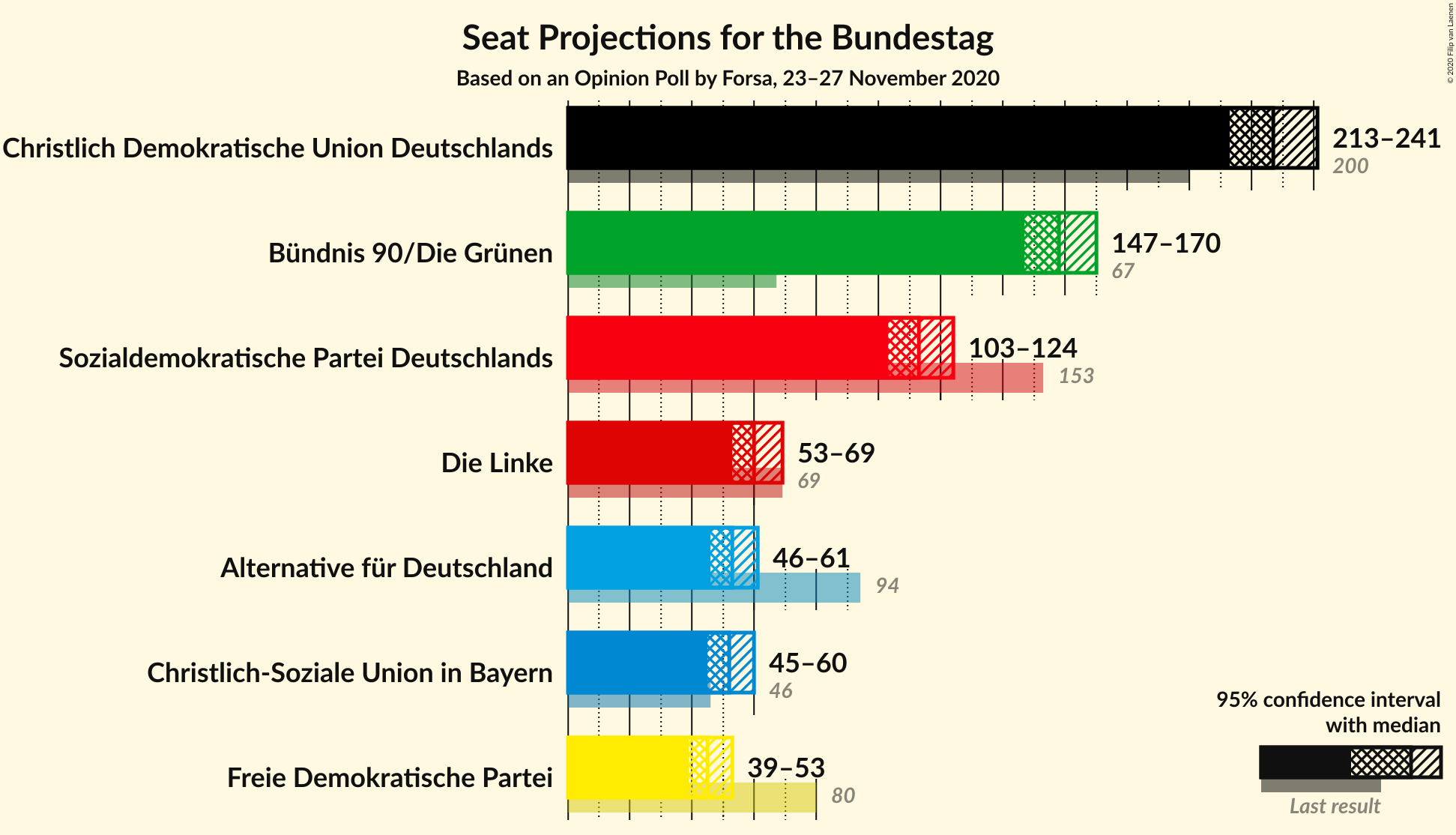 Graph with seats not yet produced