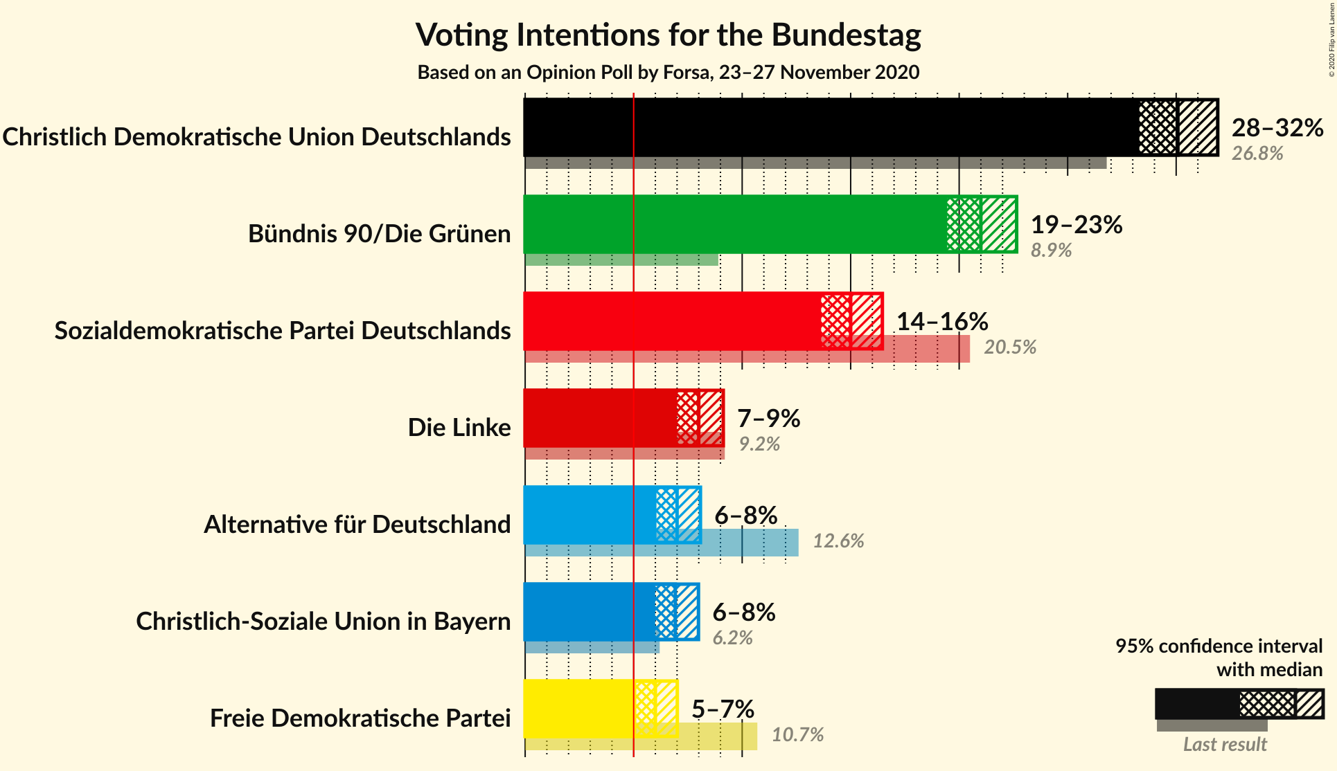 Graph with voting intentions not yet produced