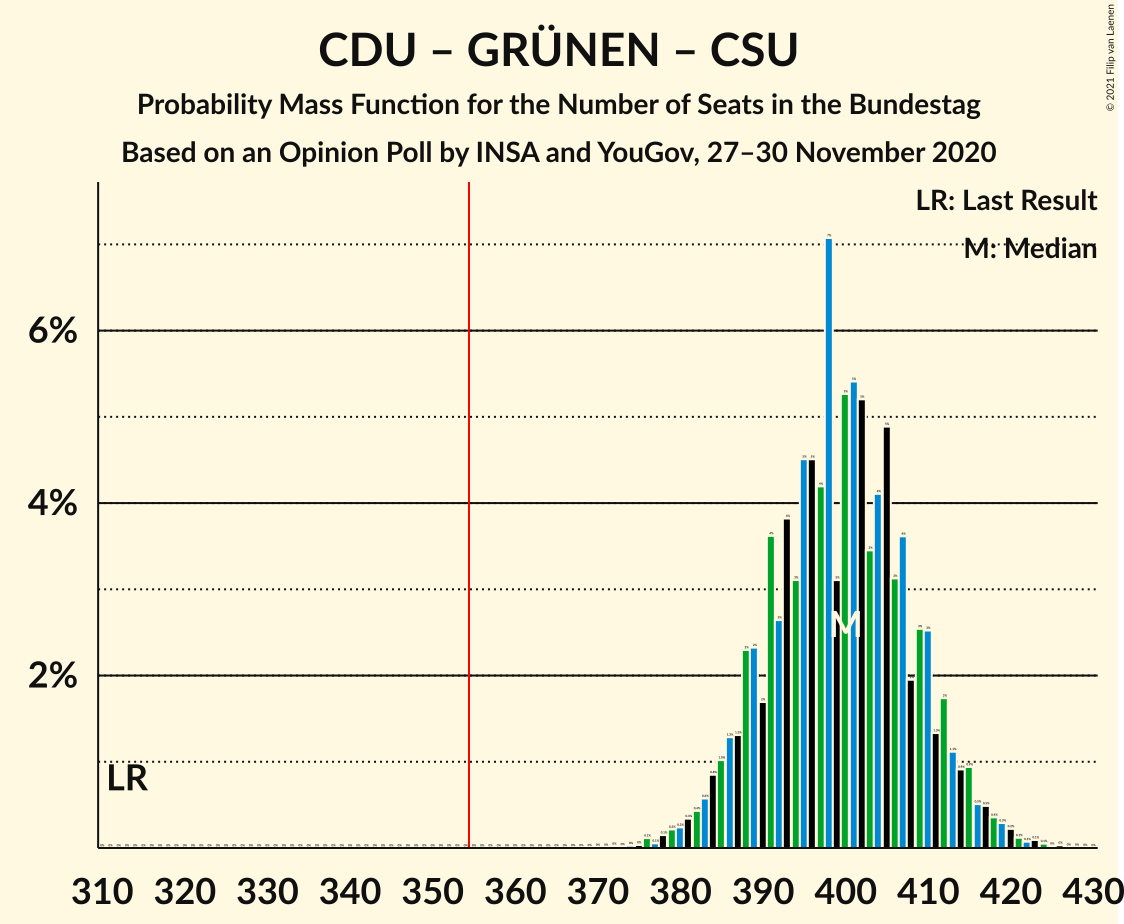 Graph with seats probability mass function not yet produced