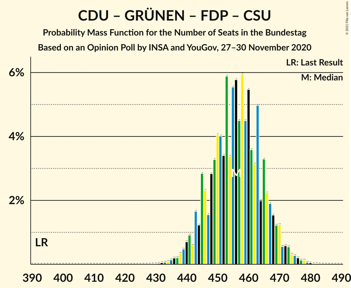 Graph with seats probability mass function not yet produced