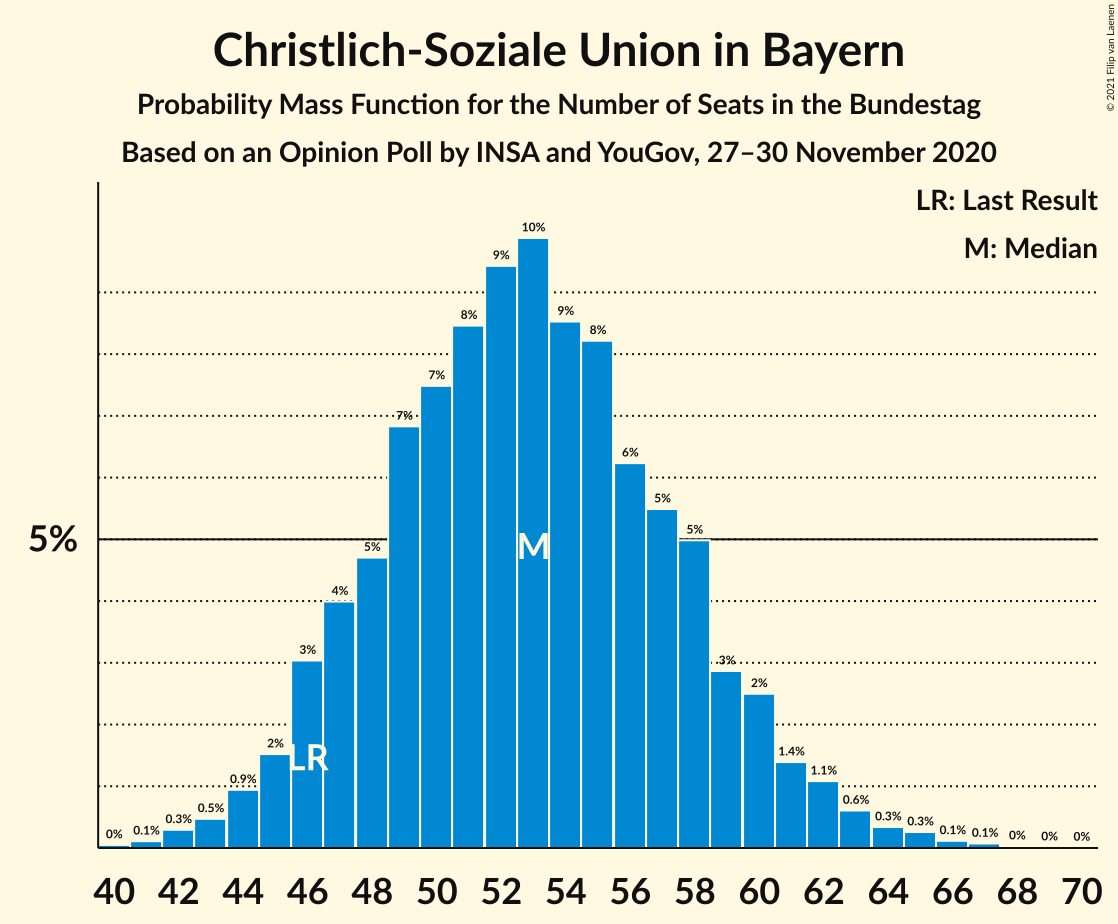 Graph with seats probability mass function not yet produced