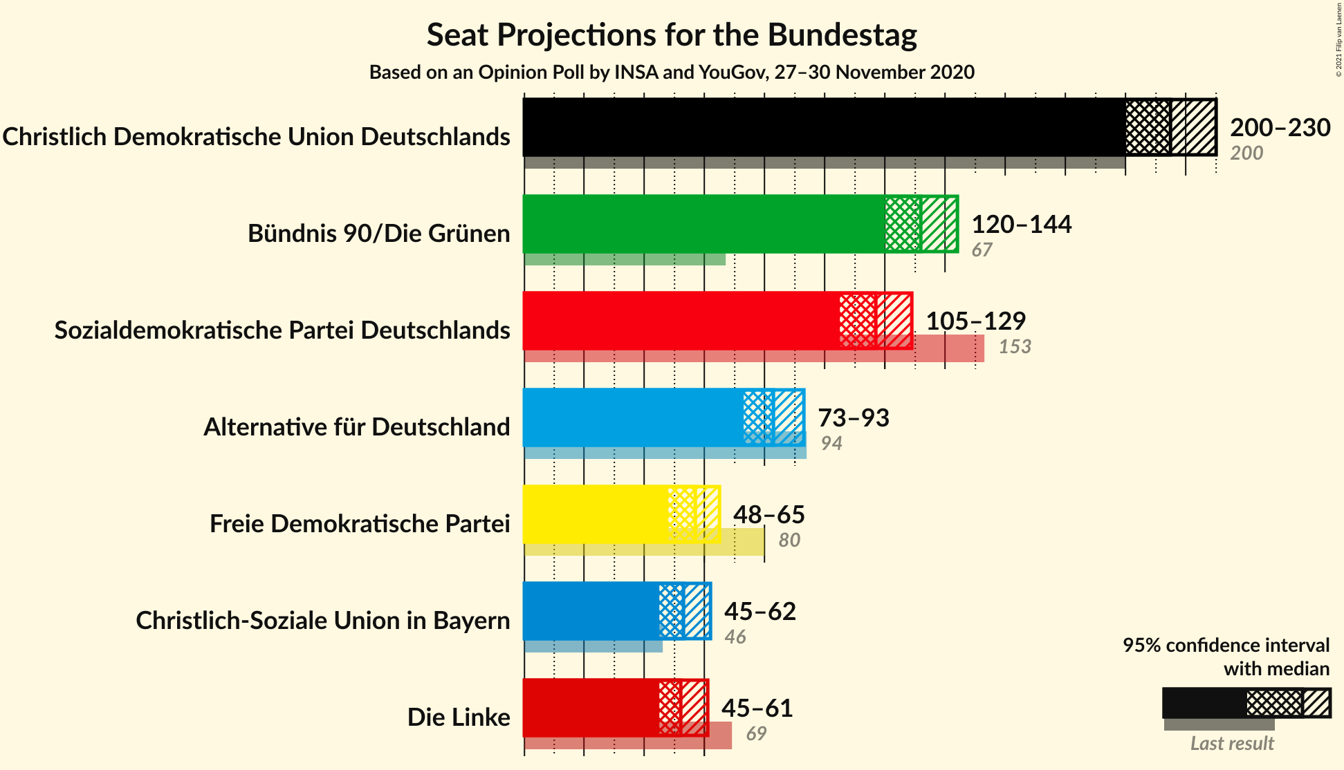 Graph with seats not yet produced