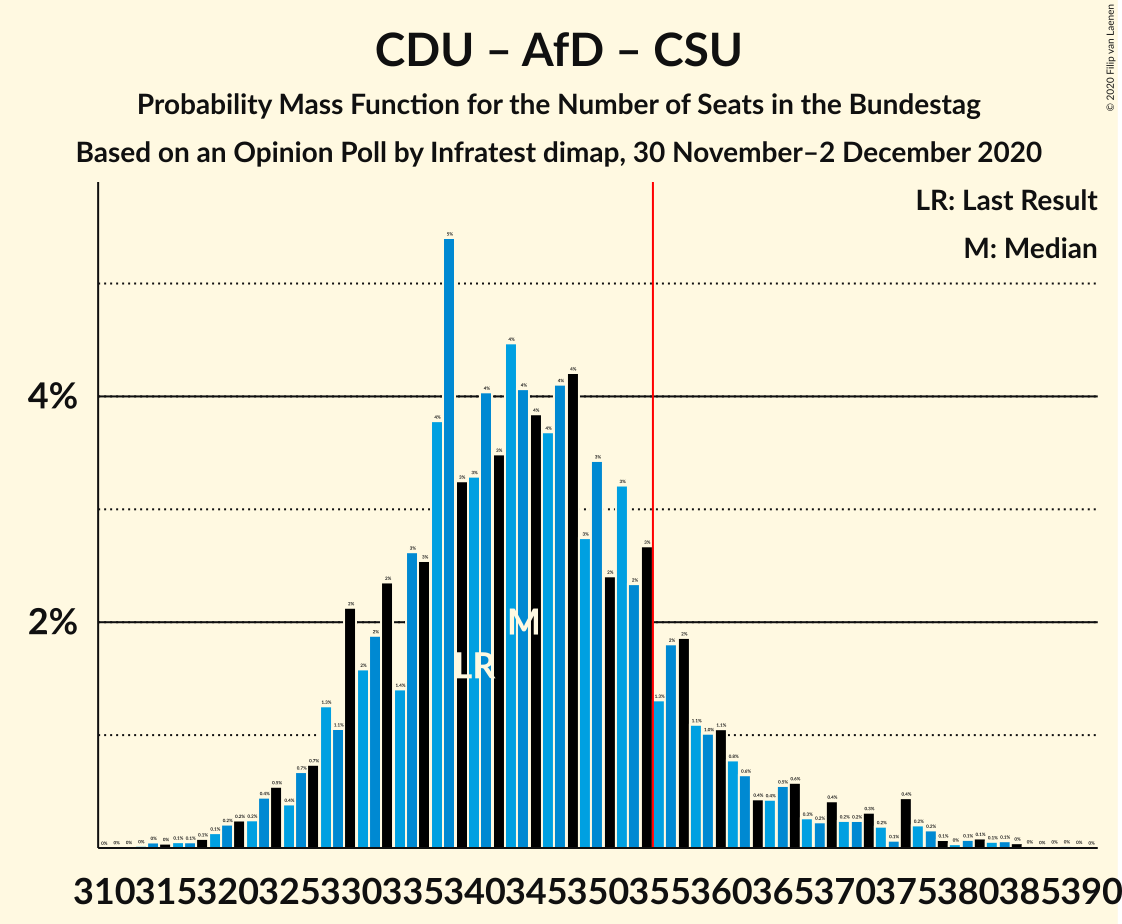 Graph with seats probability mass function not yet produced