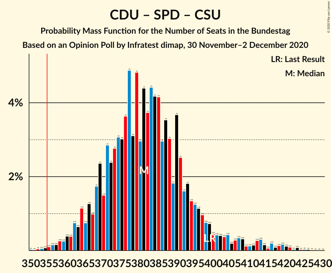 Graph with seats probability mass function not yet produced