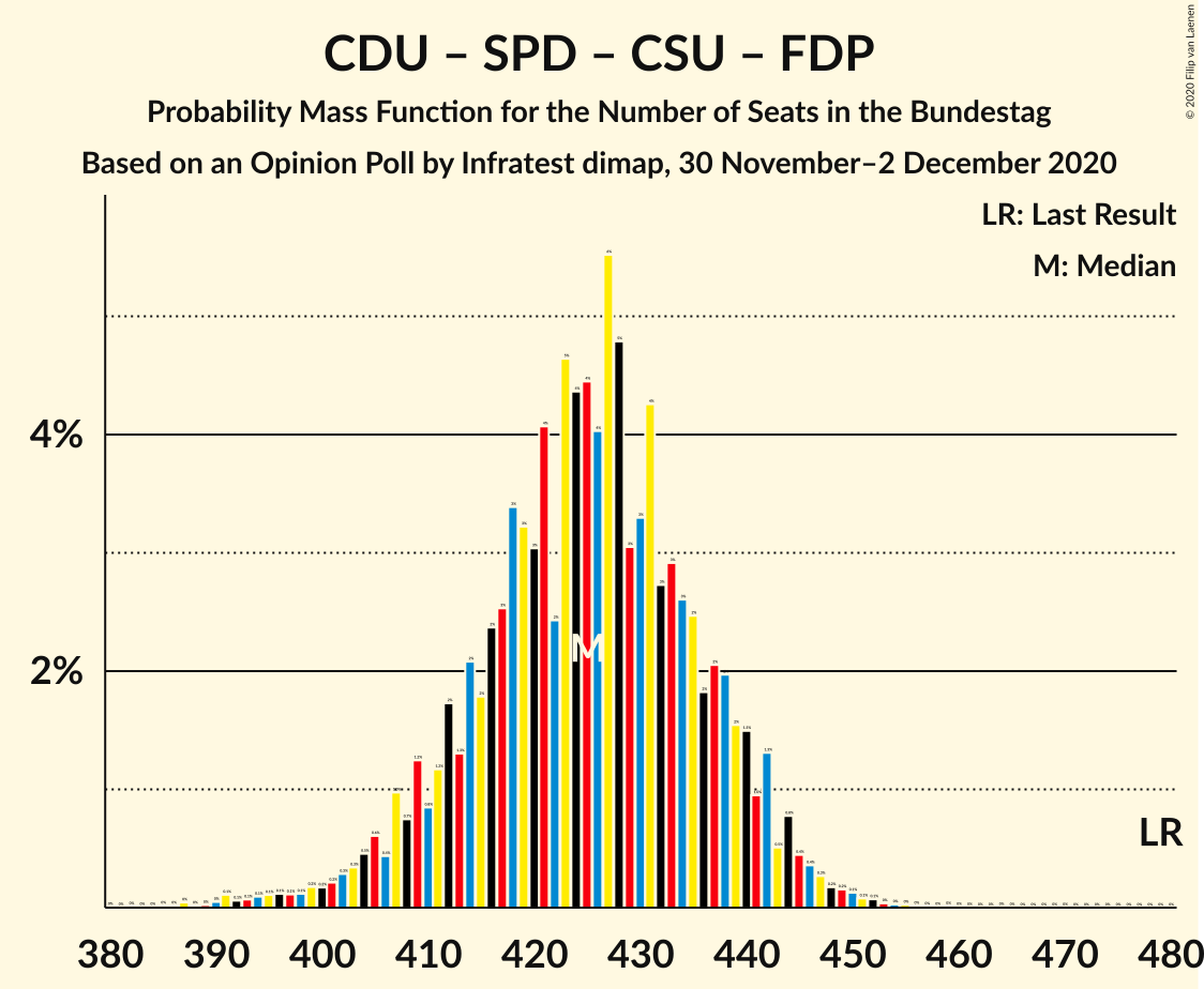 Graph with seats probability mass function not yet produced