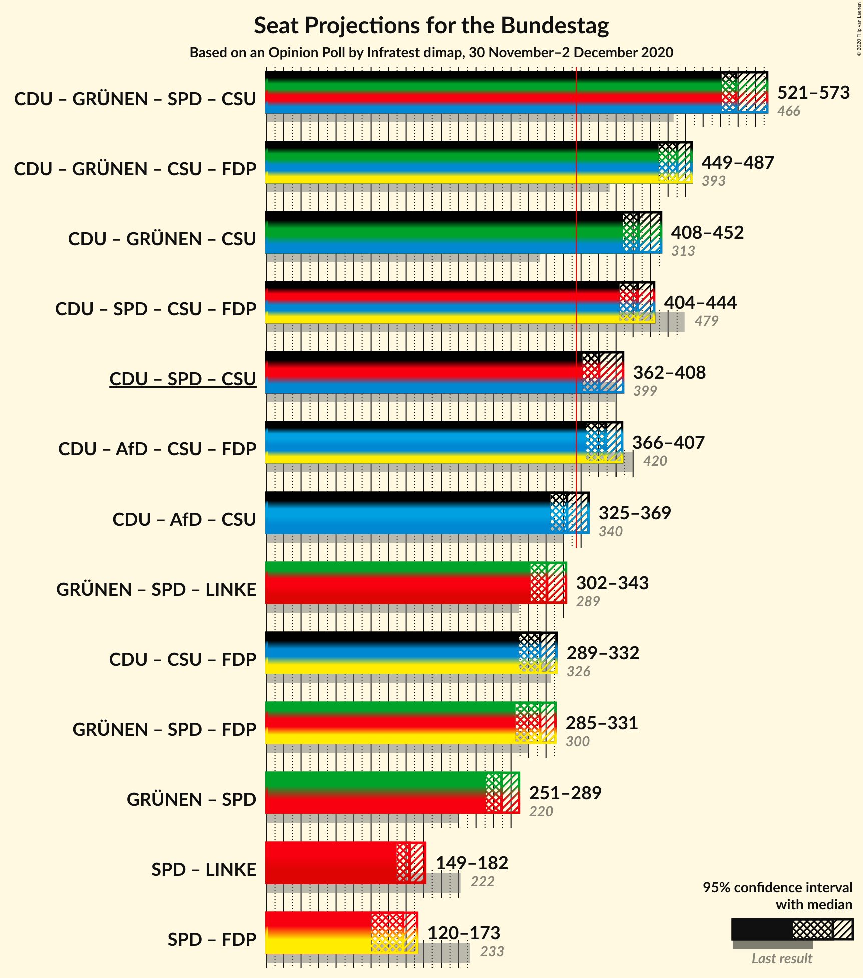 Graph with coalitions seats not yet produced