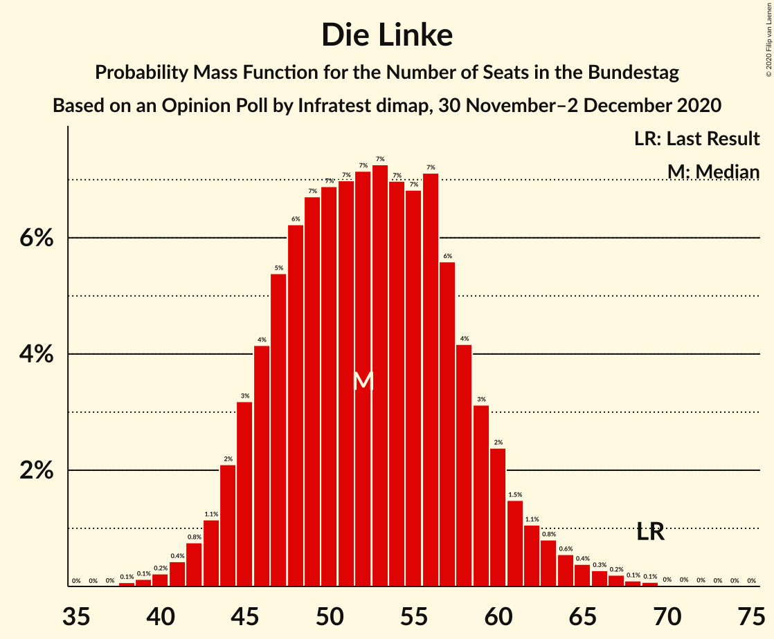 Graph with seats probability mass function not yet produced