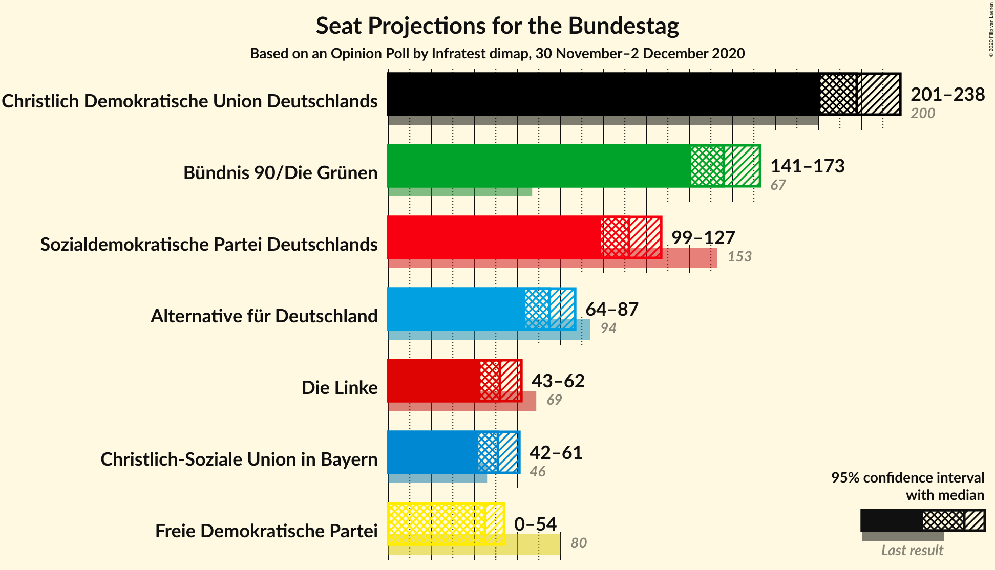 Graph with seats not yet produced