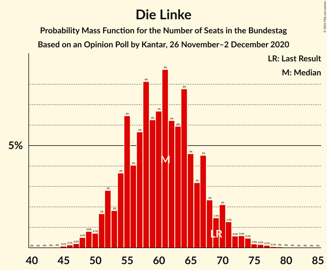 Graph with seats probability mass function not yet produced