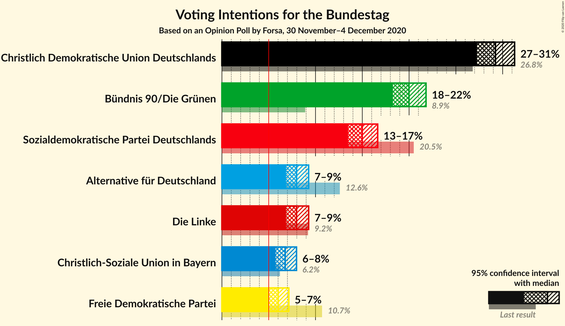 Graph with voting intentions not yet produced