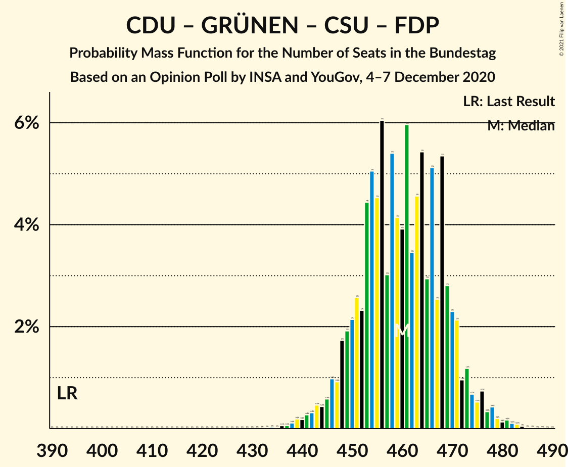 Graph with seats probability mass function not yet produced