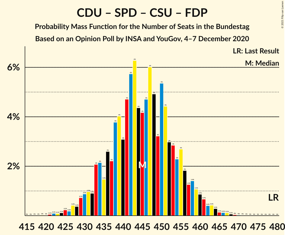 Graph with seats probability mass function not yet produced