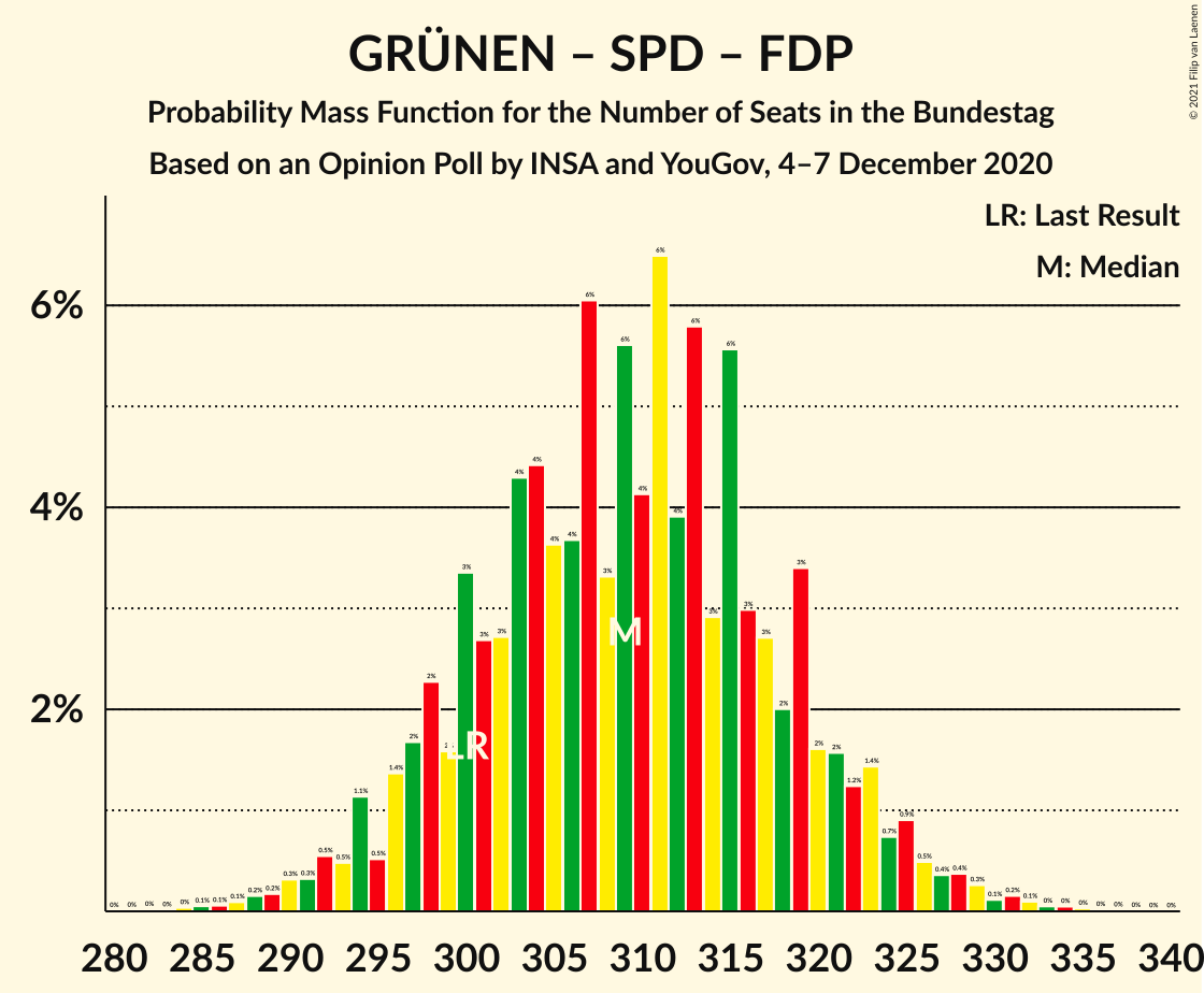 Graph with seats probability mass function not yet produced