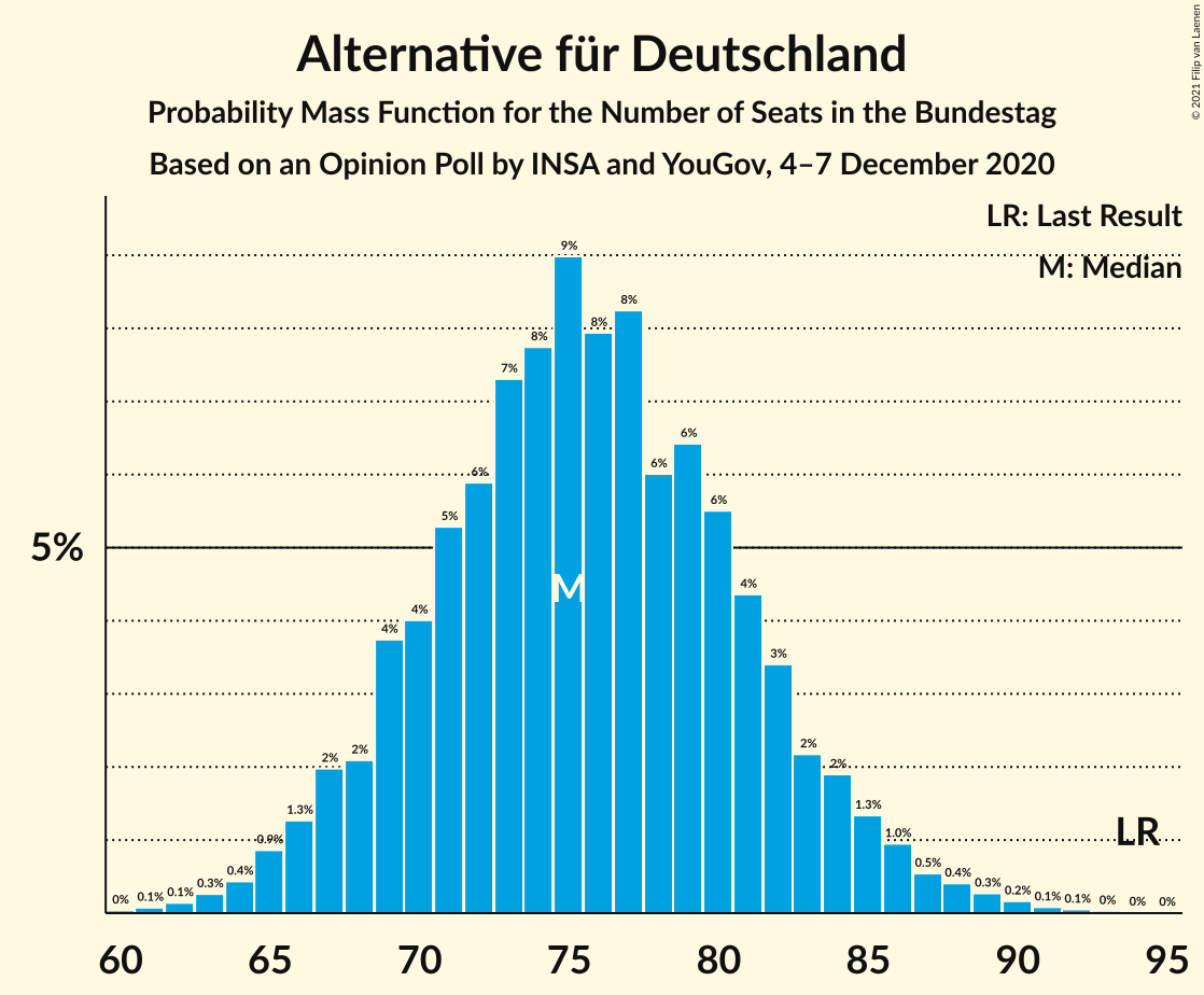 Graph with seats probability mass function not yet produced