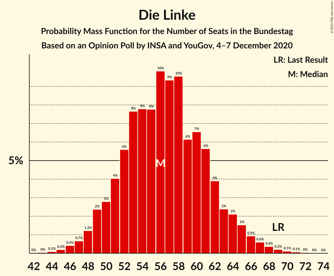 Graph with seats probability mass function not yet produced