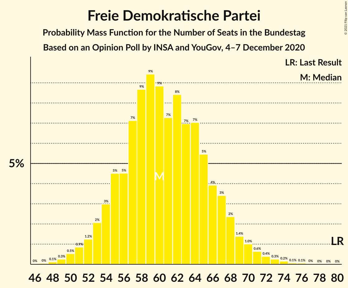 Graph with seats probability mass function not yet produced