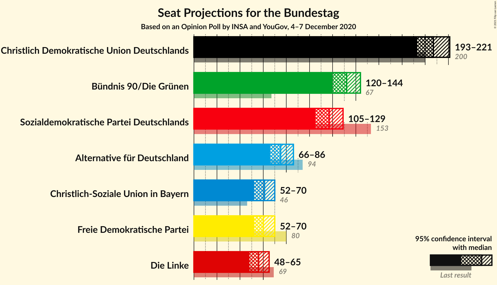 Graph with seats not yet produced